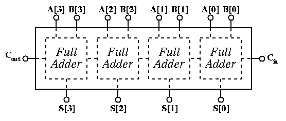 The Ripple Carry Adder