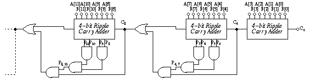 The Carry Skip Adder